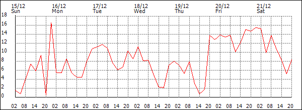 Wind (km/h)