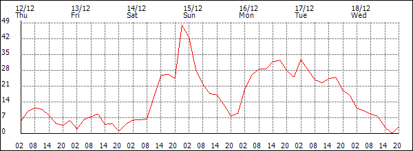 Wind (km/h)