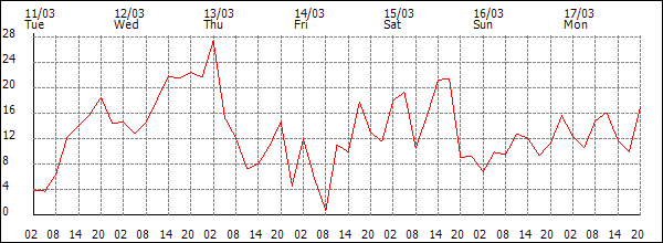 Wind (km/h)