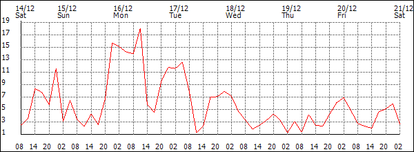 Wind (km/h)