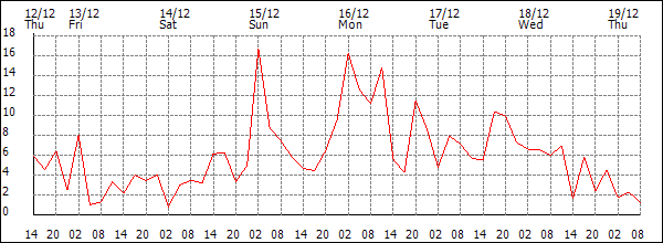 Wind (km/h)