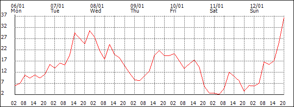 Wind (km/h)