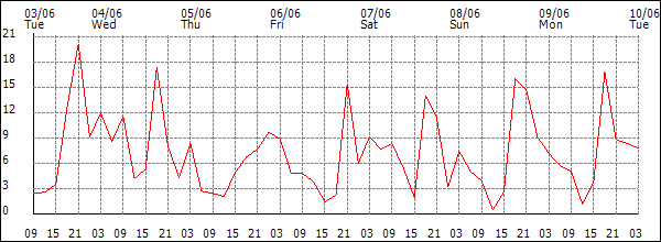 Wind (km/h)