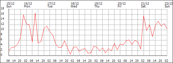 Wind (km/h)