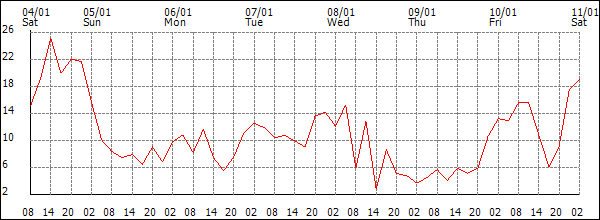 Wind (km/h)