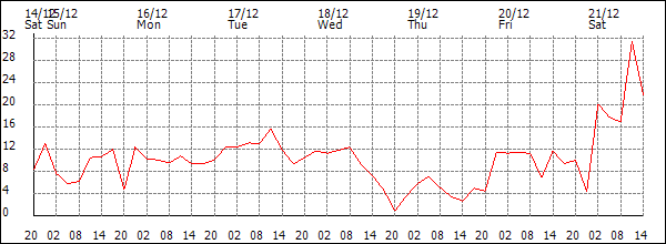 Wind (km/h)