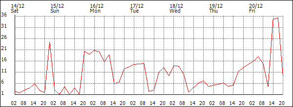 Wind (km/h)