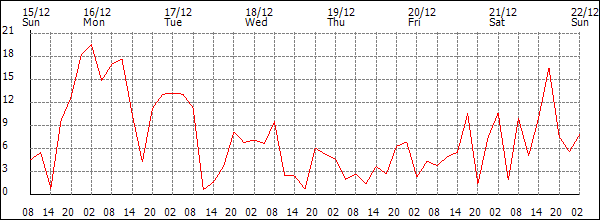 Wind (km/h)