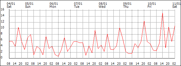 Wind (km/h)