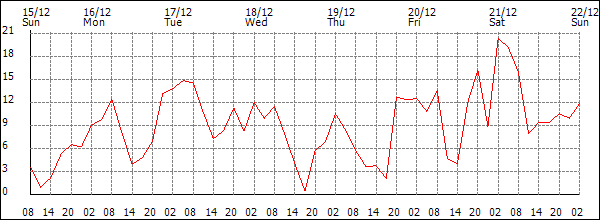 Wind (km/h)