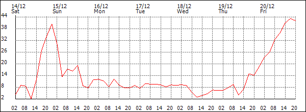 Wind (km/h)