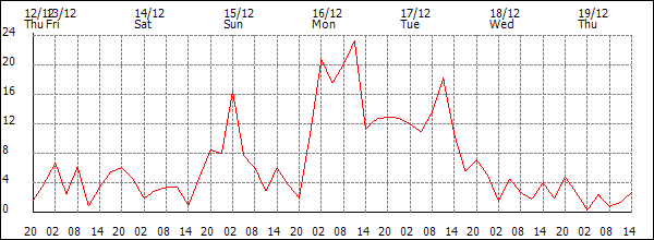 Wind (km/h)