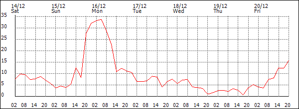 Wind (km/h)