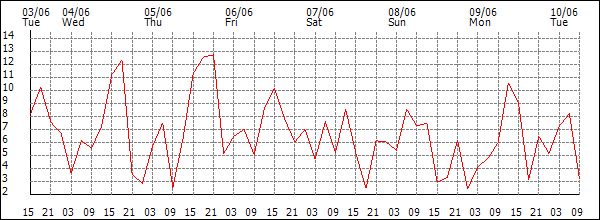 Wind (km/h)