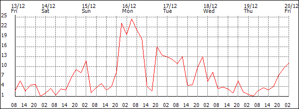 Wind (km/h)