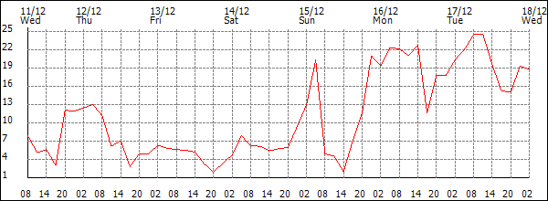 Wind (km/h)