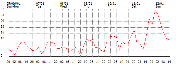 Wind (km/h)