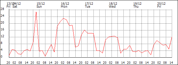 Wind (km/h)