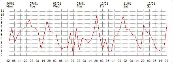 Wind (km/h)