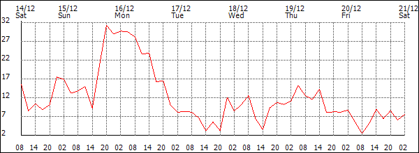 Wind (km/h)