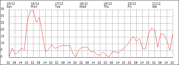 Wind (km/h)