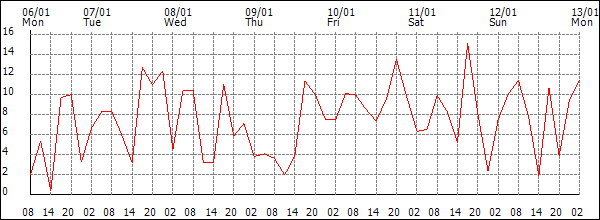 Wind (km/h)