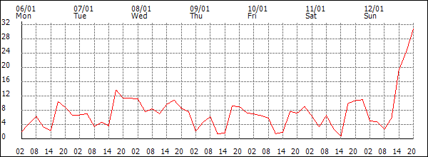 Wind (km/h)