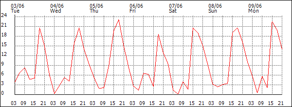 Wind (km/h)