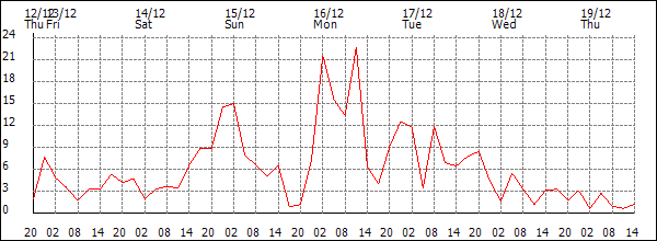 Wind (km/h)