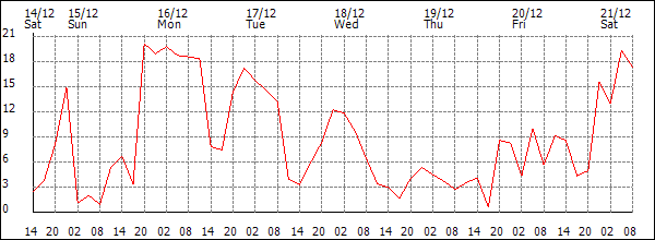 Wind (km/h)