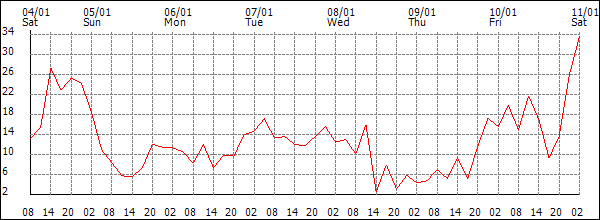 Wind (km/h)