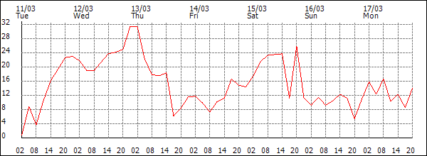 Wind (km/h)