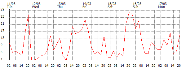 Wind (km/h)