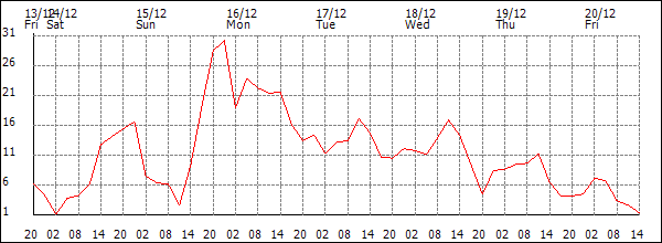 Wind (km/h)