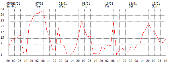 Wind (km/h)