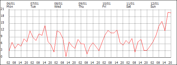 Wind (km/h)