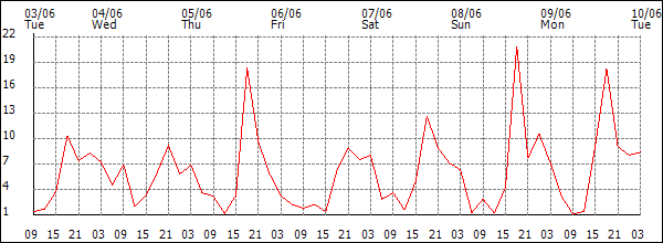 Wind (km/h)