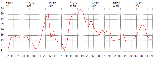 Wind (km/h)