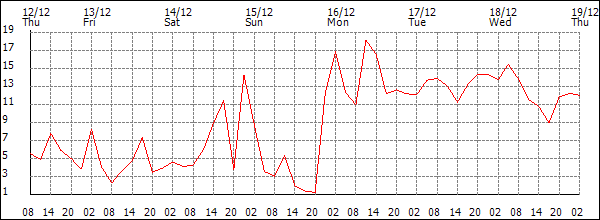 Wind (km/h)