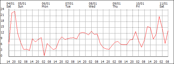 Wind (km/h)