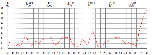 Wind (km/h)