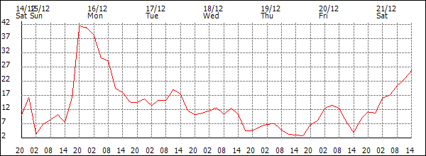 Wind (km/h)