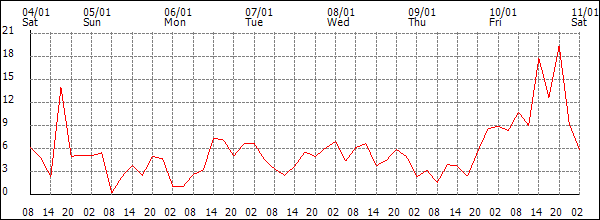 Wind (km/h)