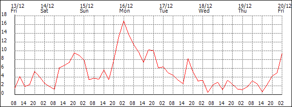 Wind (km/h)