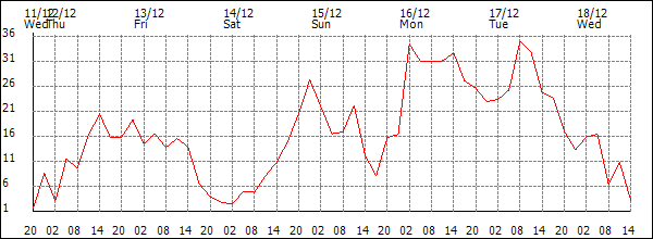 Wind (km/h)