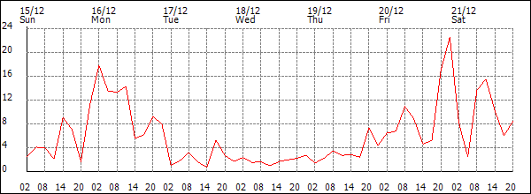 Wind (km/h)