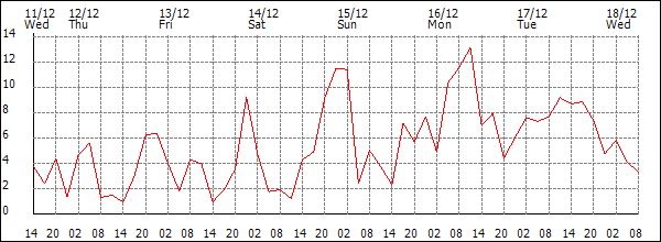 Wind (km/h)