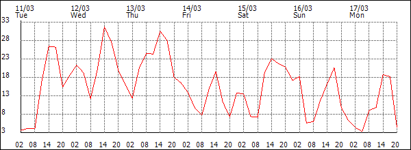 Wind (km/h)