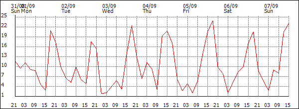Wind (km/h)