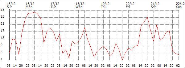 Wind (km/h)